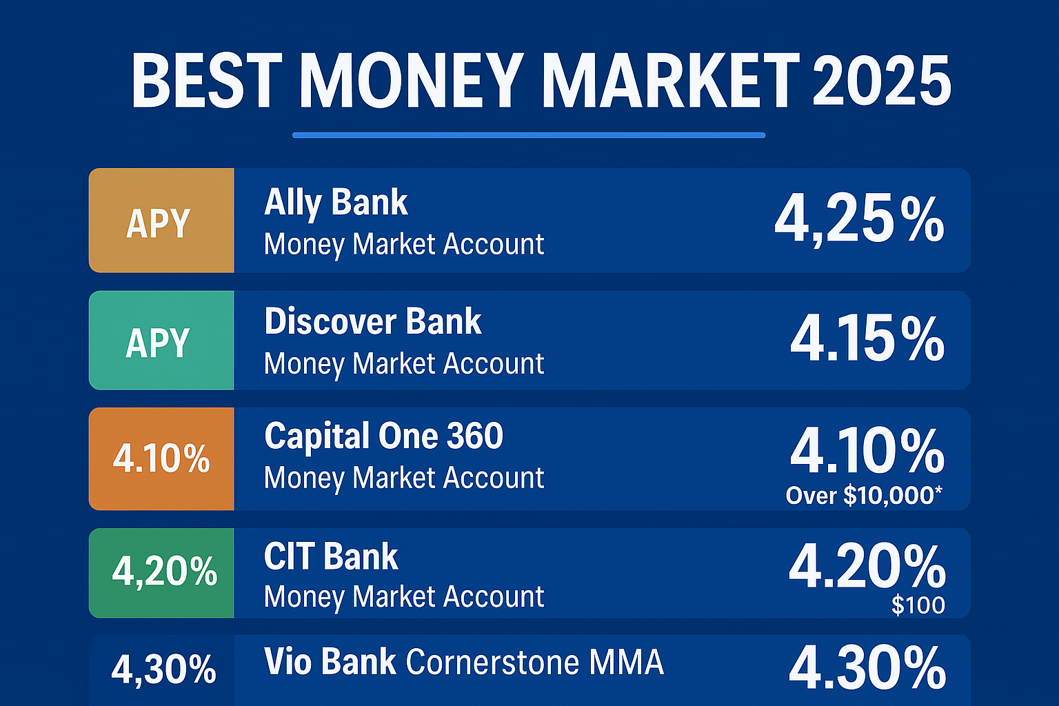 Best Money Market Accounts 2025
